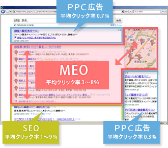 MEOの平均クリック率3~8%
